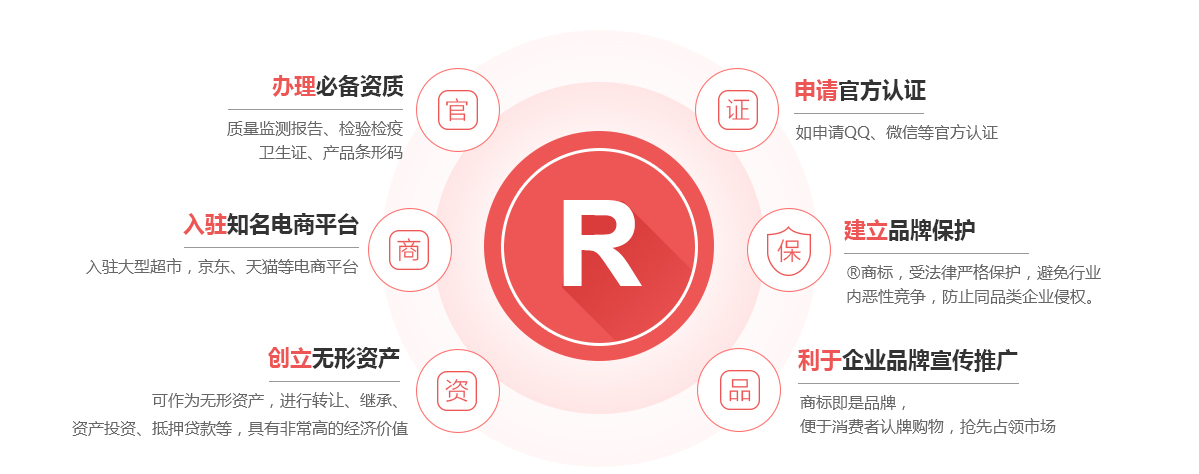 云县商标注册的作用